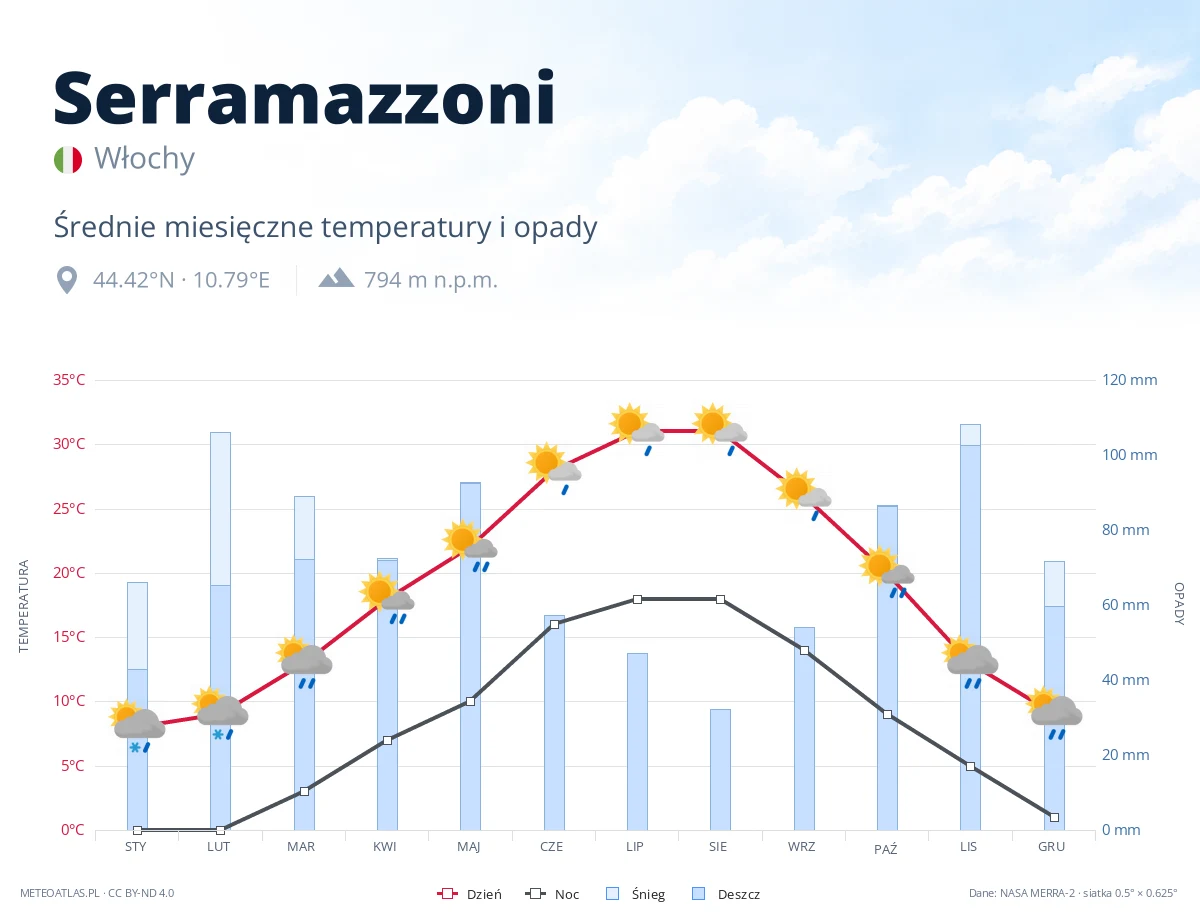 Serramazzoni - średnie miesięczne temperatury i opady