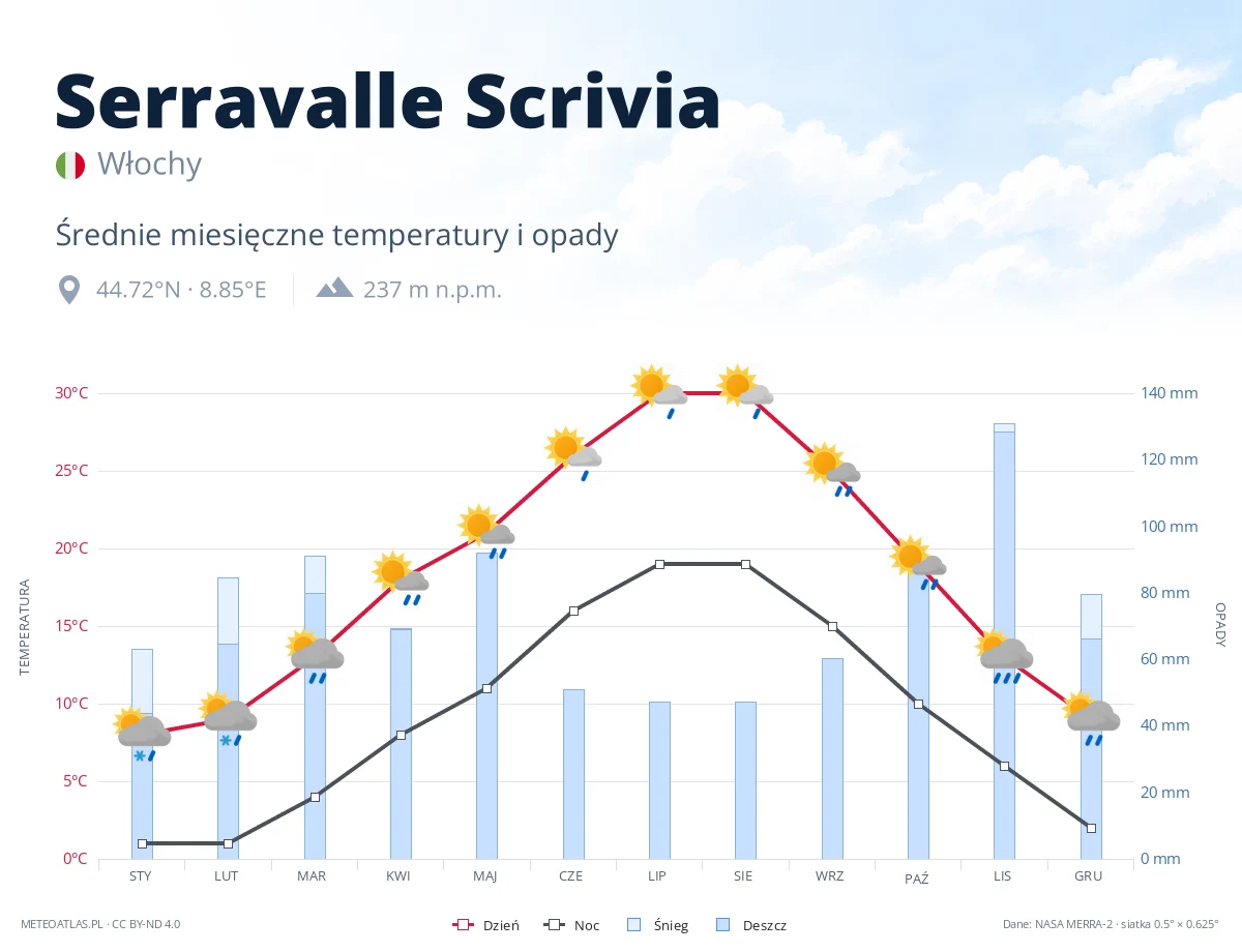 Serravalle Scrivia - średnie miesięczne temperatury i opady