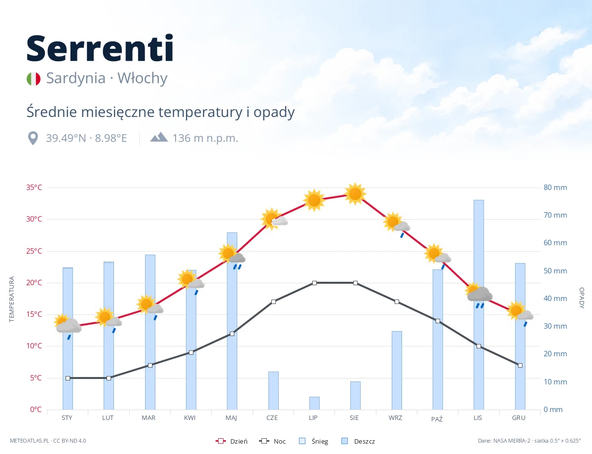 Serrenti - średnie miesięczne temperatury i opady