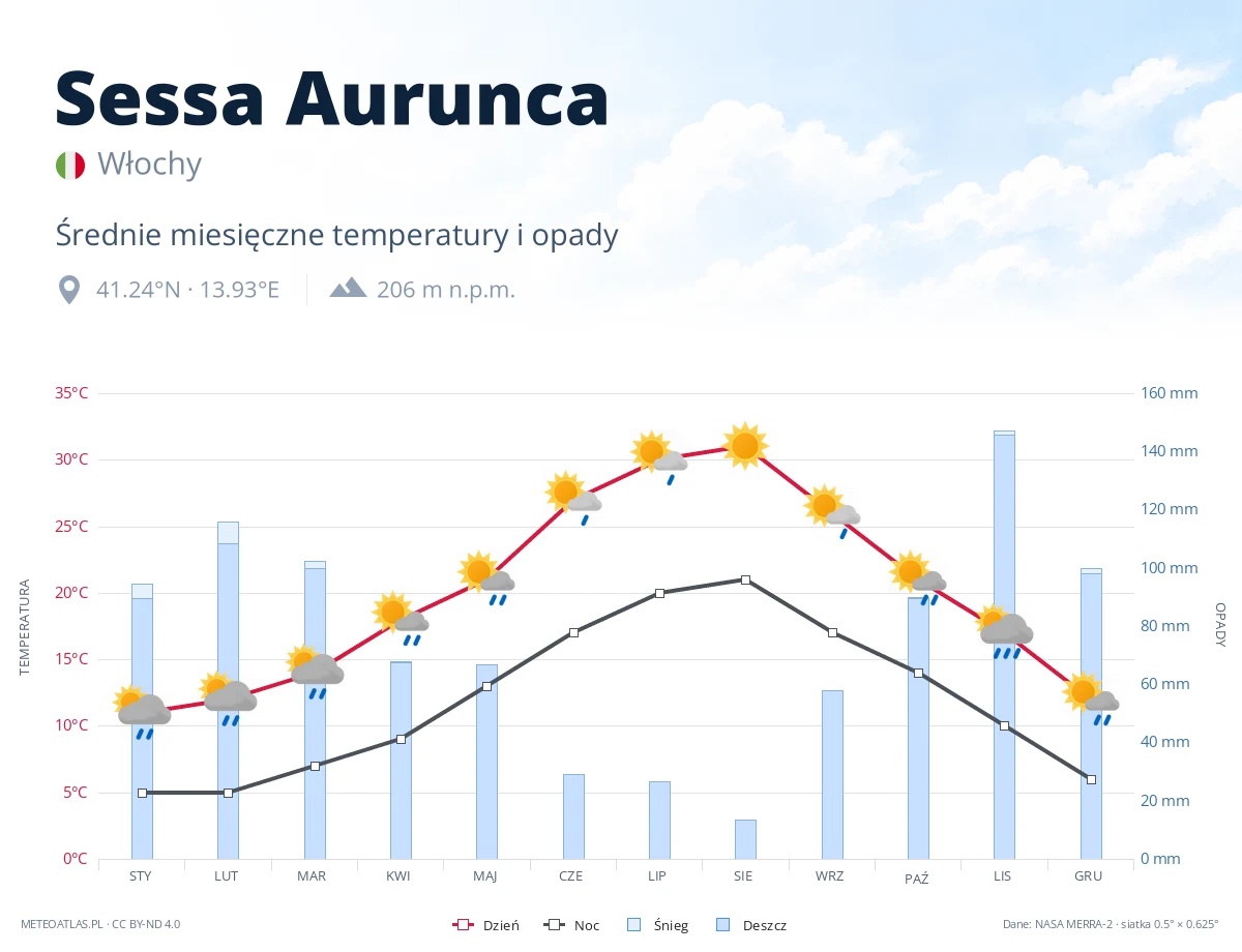 Sessa Aurunca - średnie miesięczne temperatury i opady