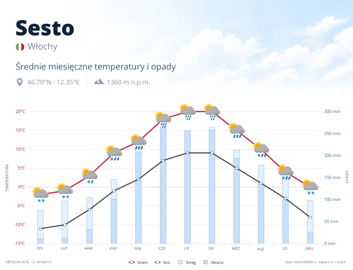 Sesto - średnie miesięczne temperatury i opady