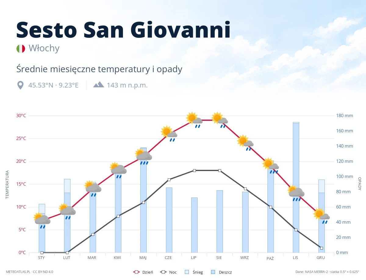 Sesto San Giovanni - średnie miesięczne temperatury i opady