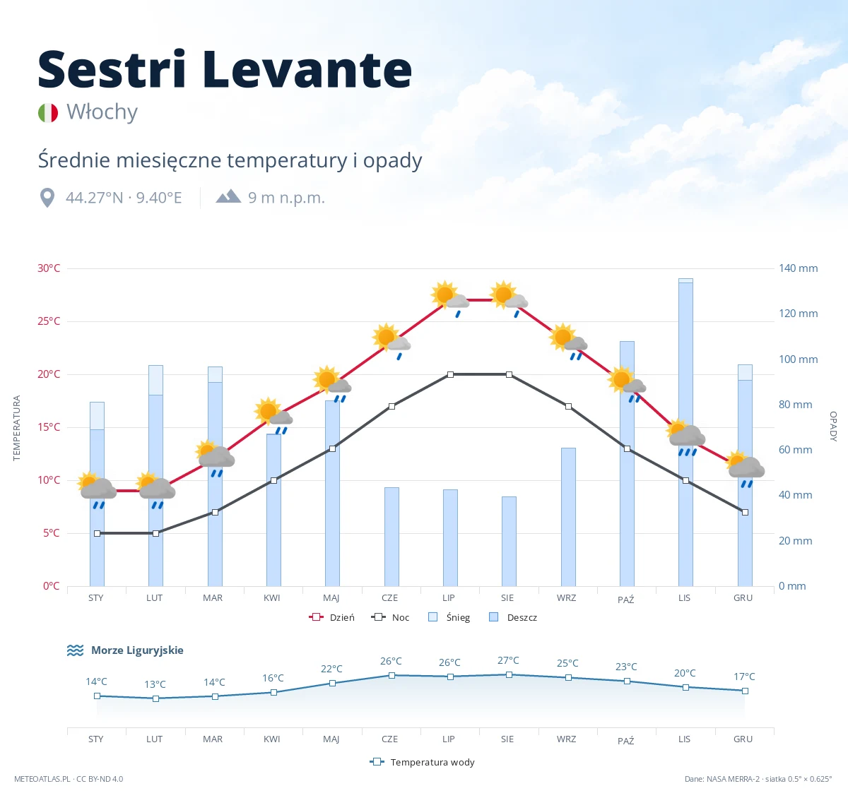 Sestri Levante - średnie miesięczne temperatury i opady