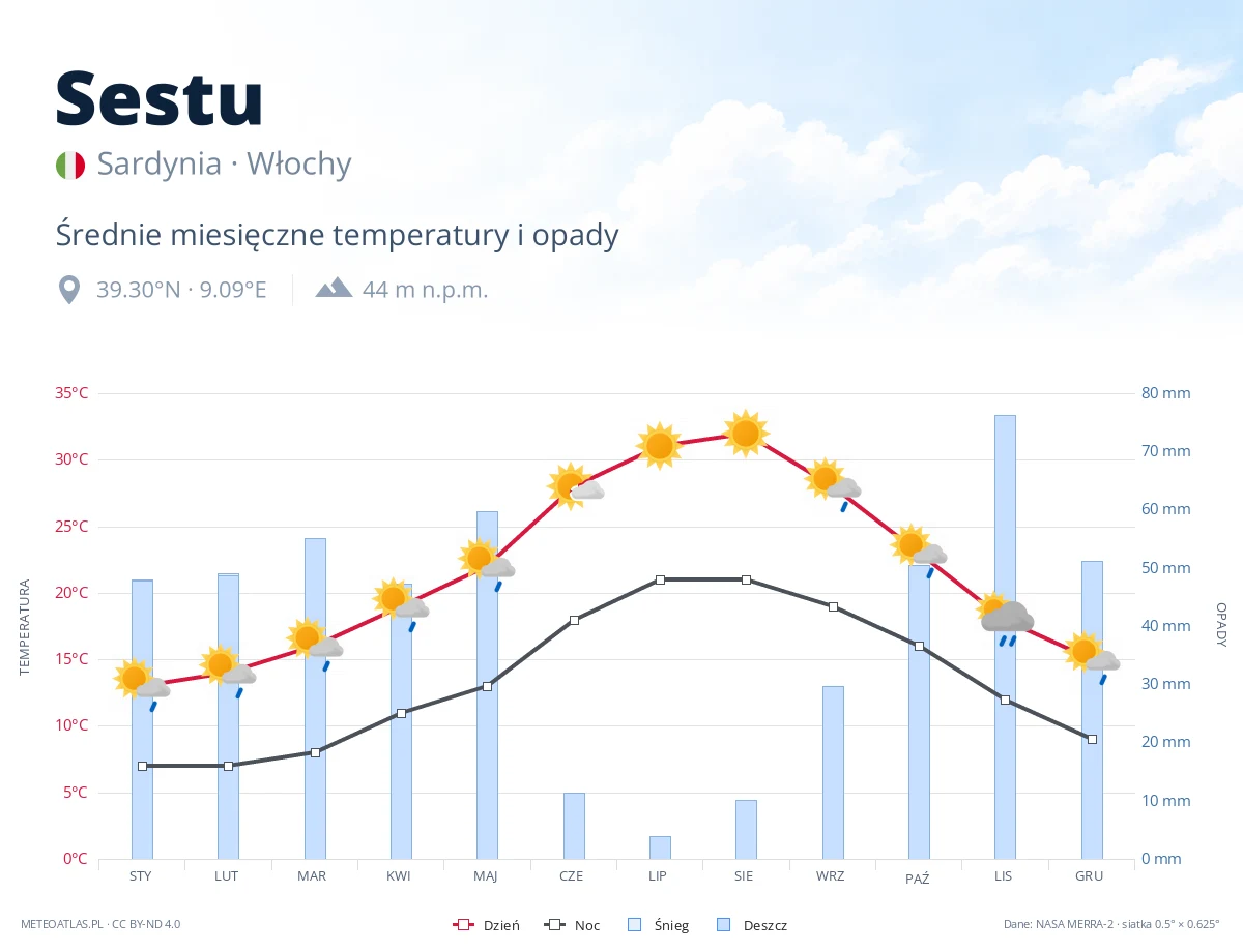 Sestu - średnie miesięczne temperatury i opady