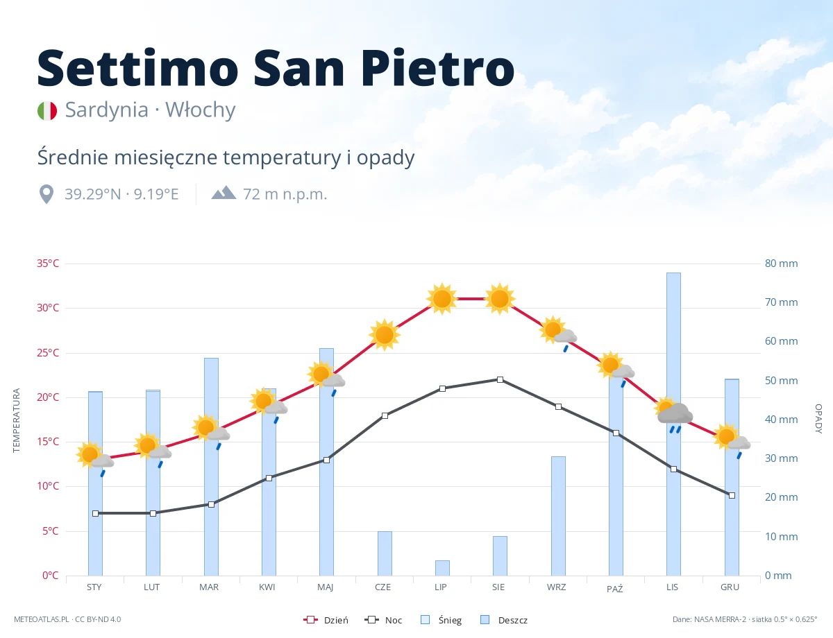 Settimo San Pietro - średnie miesięczne temperatury i opady