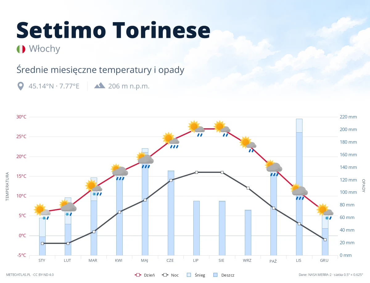 Settimo Torinese - średnie miesięczne temperatury i opady