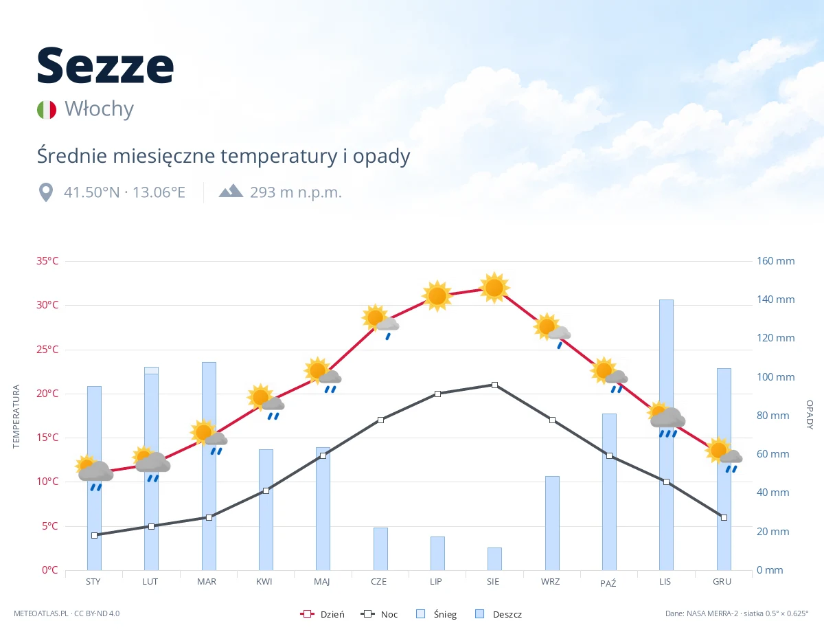 Sezze - średnie miesięczne temperatury i opady