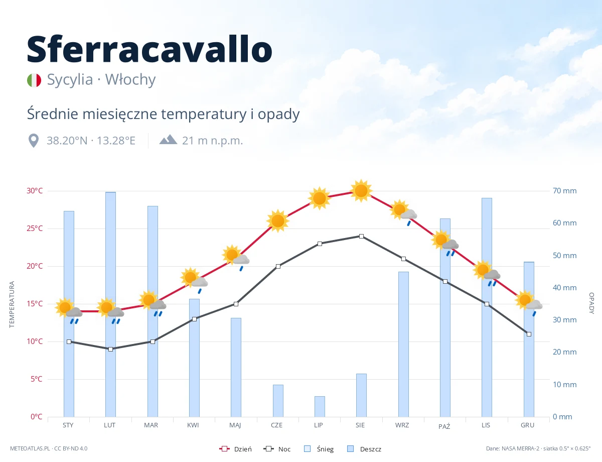 Sferracavallo - średnie miesięczne temperatury i opady
