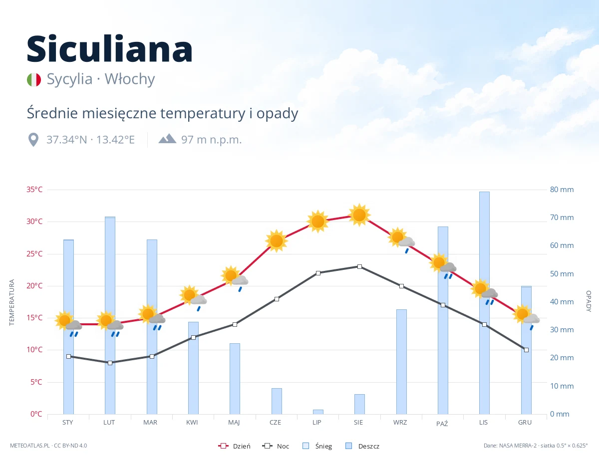 Siculiana - średnie miesięczne temperatury i opady