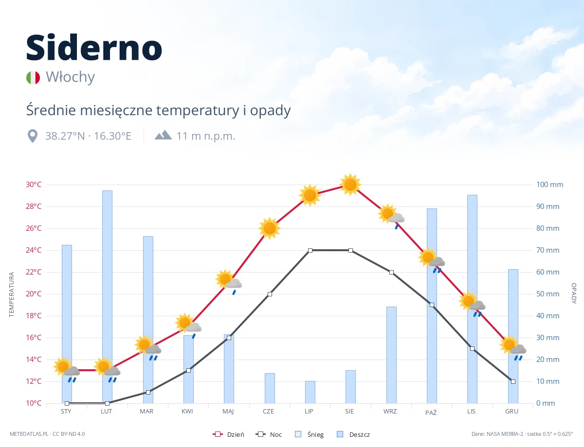 Siderno - średnie miesięczne temperatury i opady