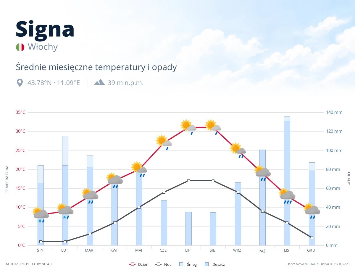 Signa - średnie miesięczne temperatury i opady