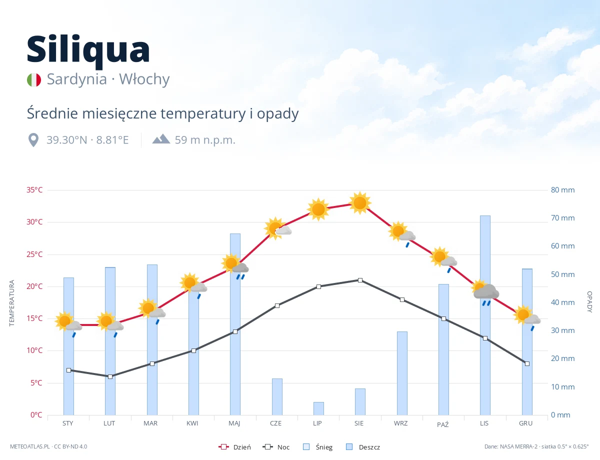 Siliqua - średnie miesięczne temperatury i opady
