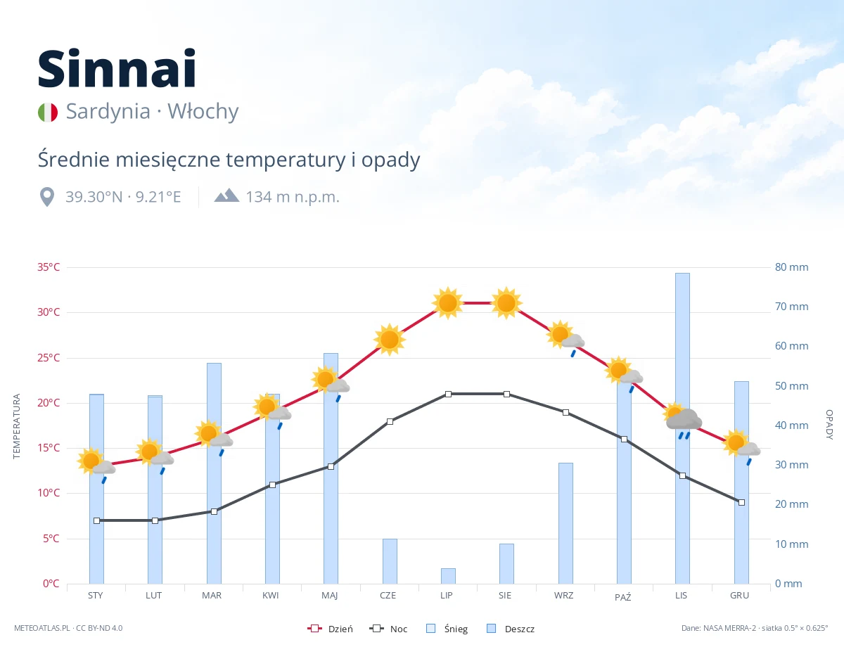 Sinnai - średnie miesięczne temperatury i opady