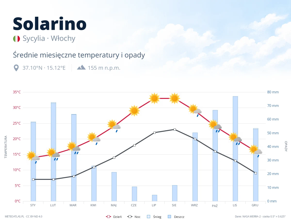 Solarino - średnie miesięczne temperatury i opady