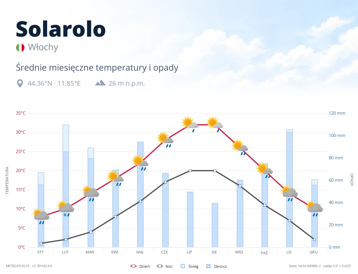 Solarolo - średnie miesięczne temperatury i opady