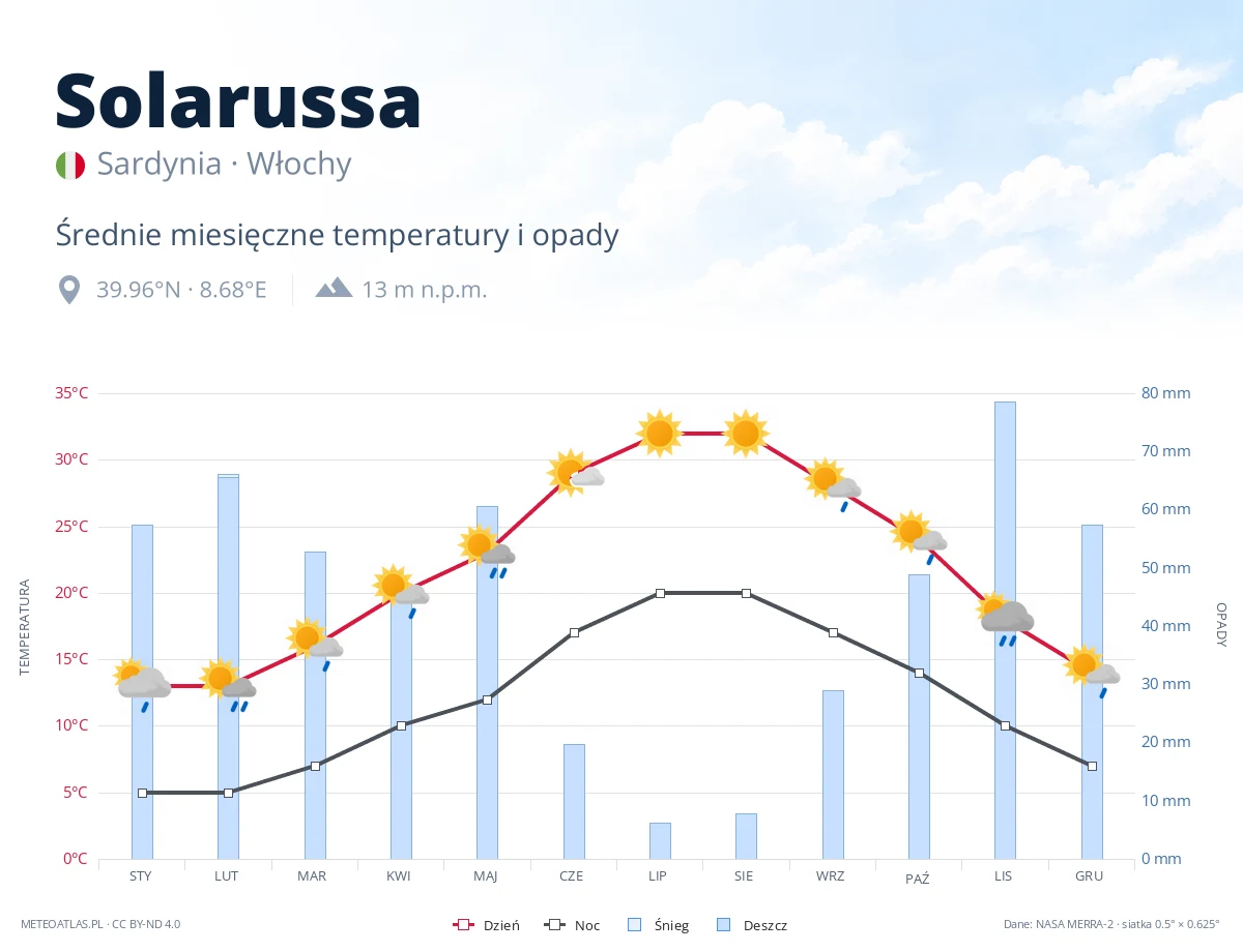 Solarussa - średnie miesięczne temperatury i opady