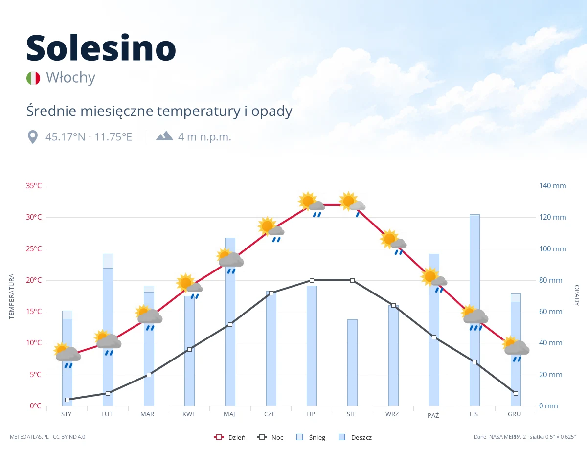 Solesino - średnie miesięczne temperatury i opady