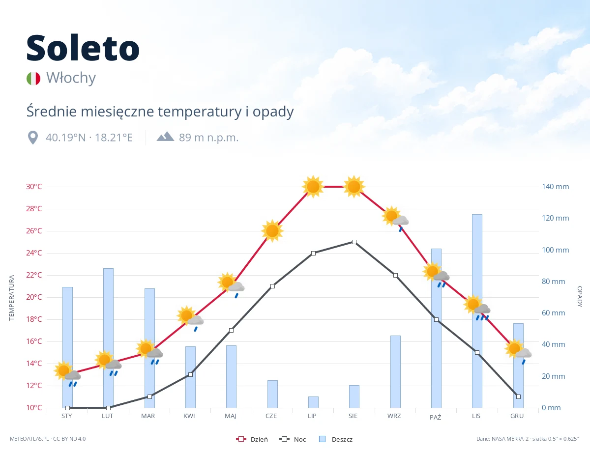 Soleto - średnie miesięczne temperatury i opady
