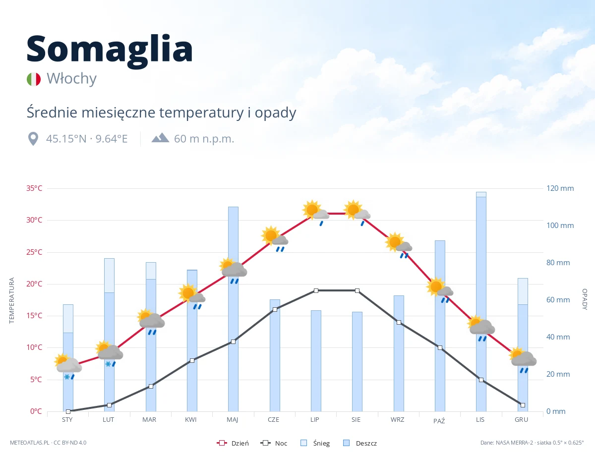 Somaglia - średnie miesięczne temperatury i opady