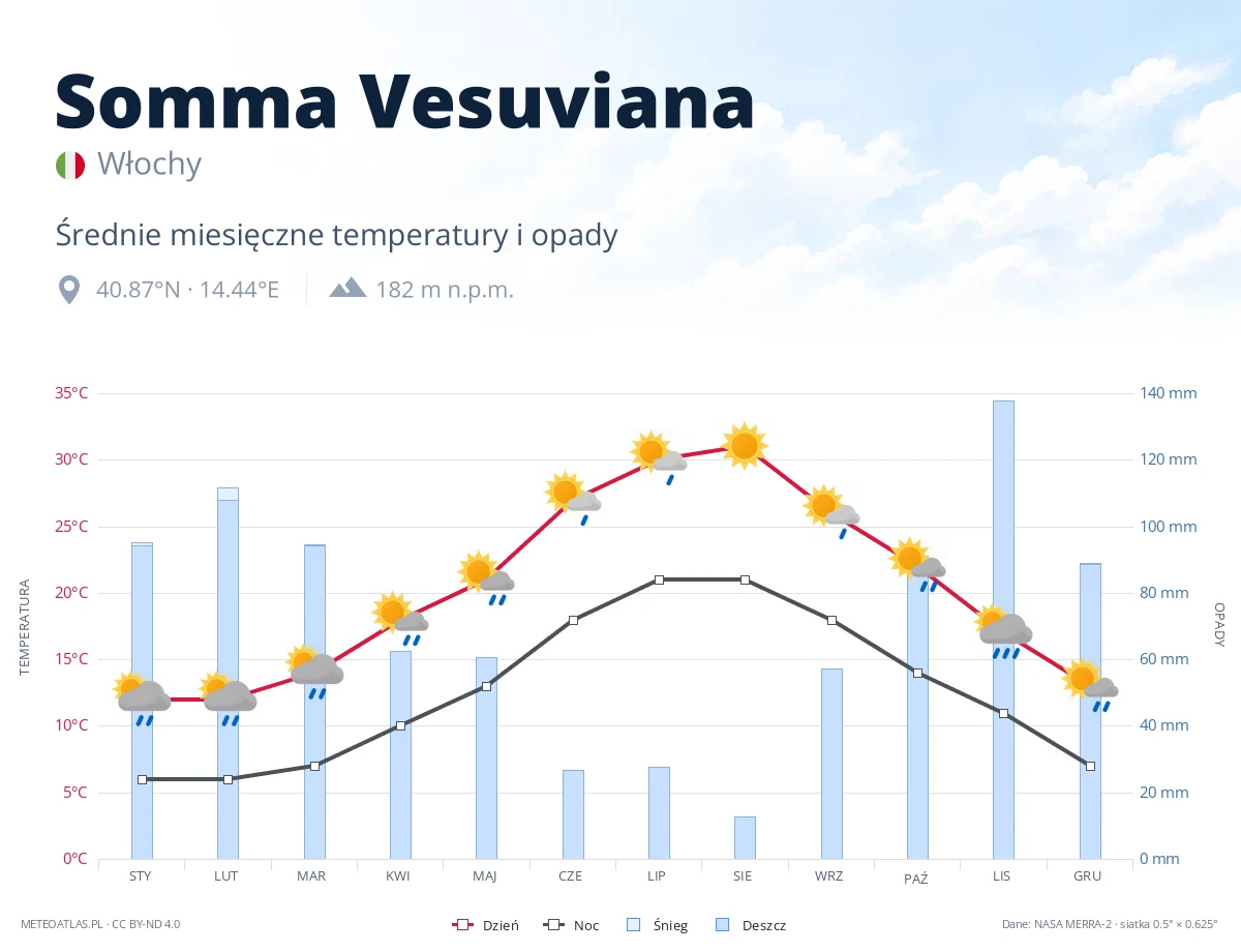 Somma Vesuviana - średnie miesięczne temperatury i opady