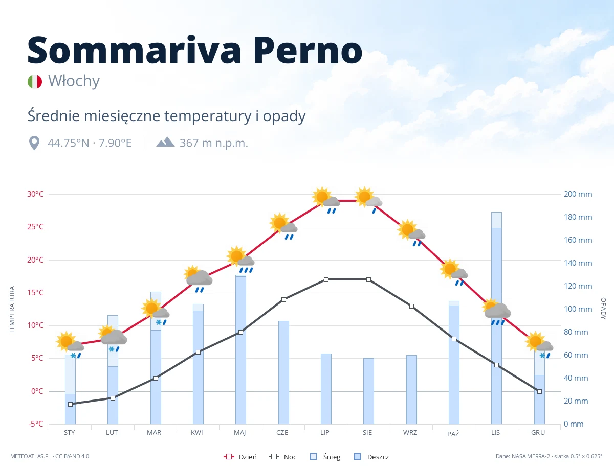 Sommariva Perno - średnie miesięczne temperatury i opady