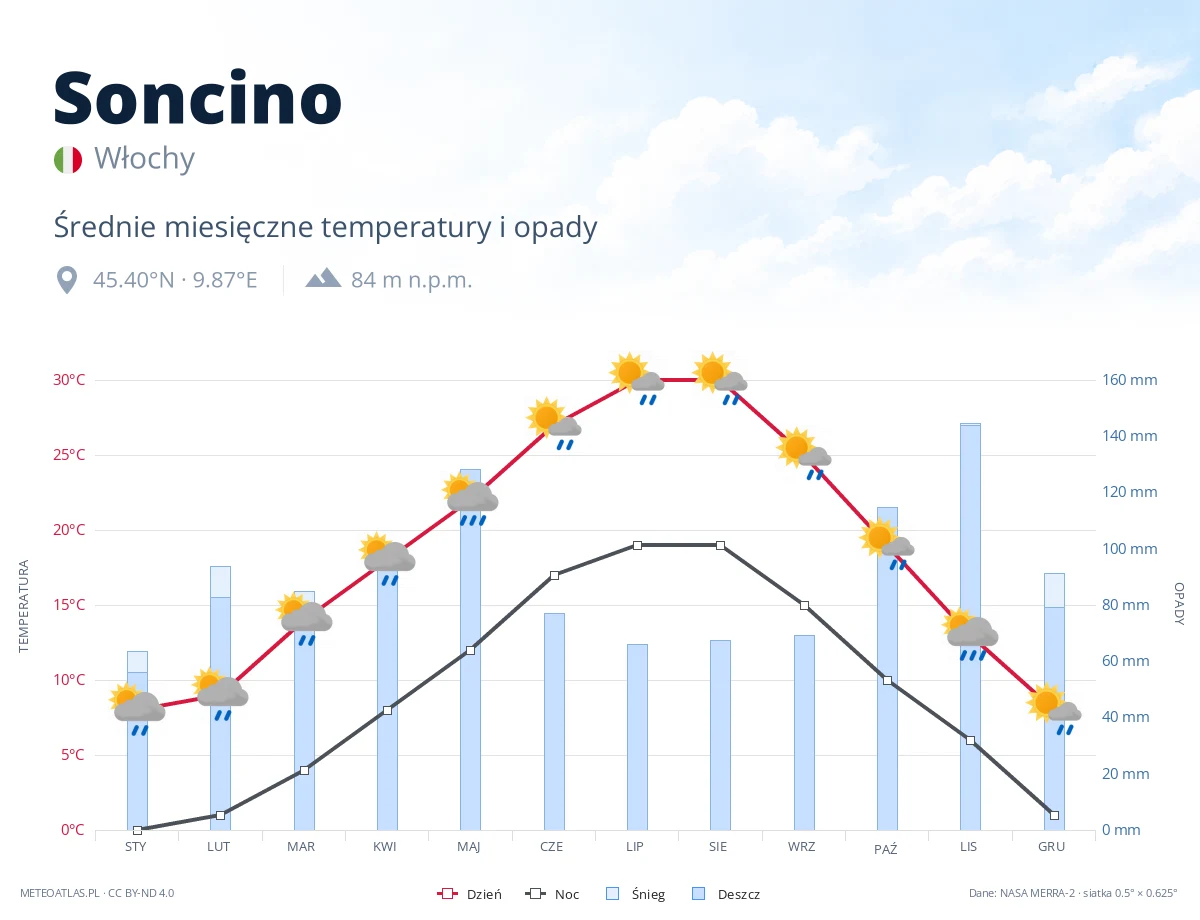 Soncino - średnie miesięczne temperatury i opady