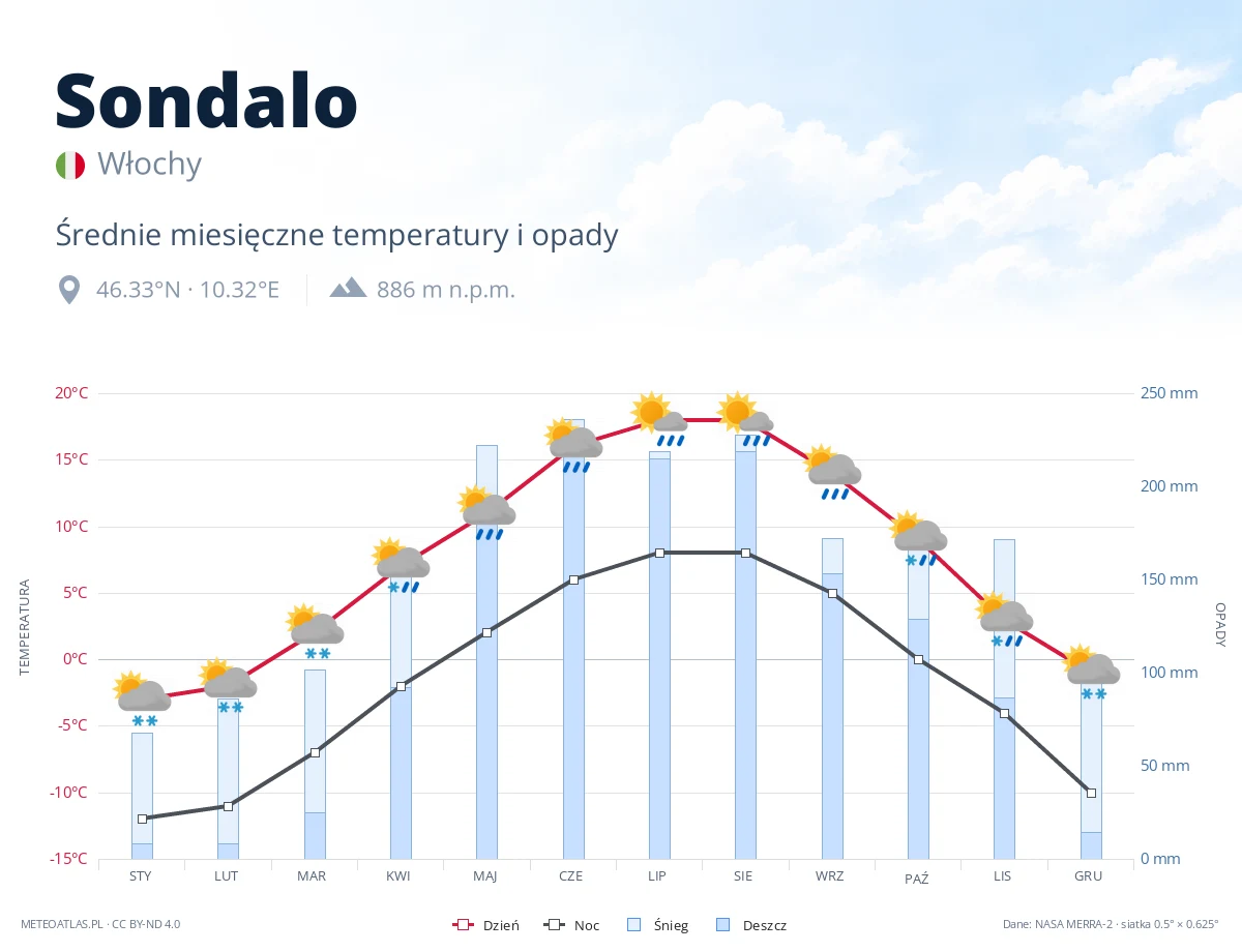 Sondalo - średnie miesięczne temperatury i opady