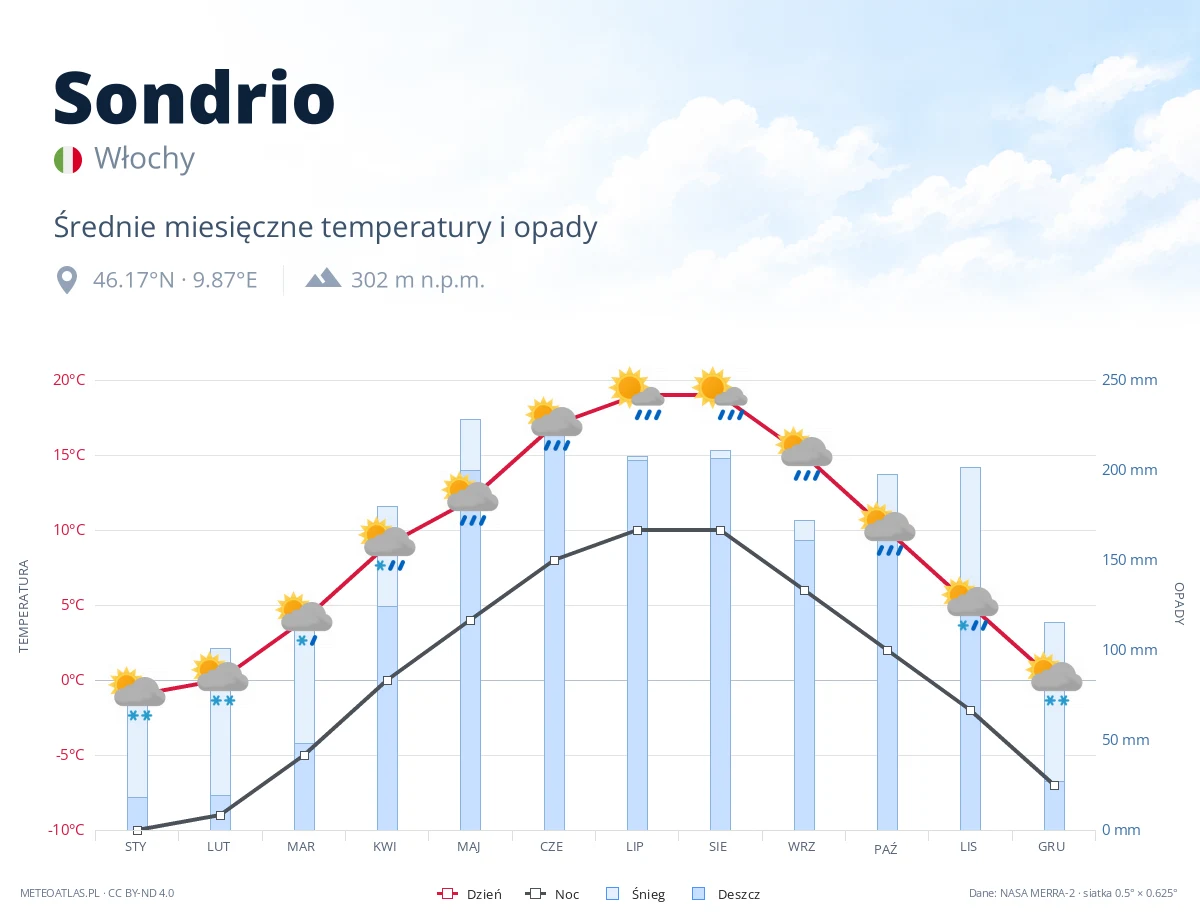 Sondrio - średnie miesięczne temperatury i opady