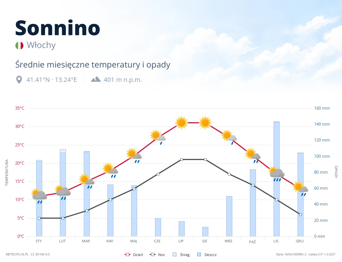Sonnino - średnie miesięczne temperatury i opady
