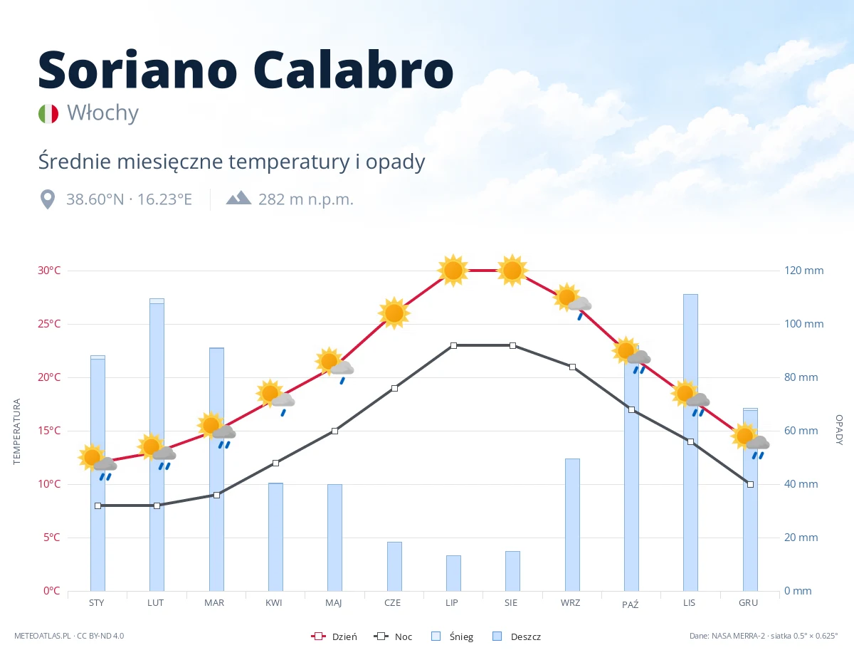 Soriano Calabro - średnie miesięczne temperatury i opady