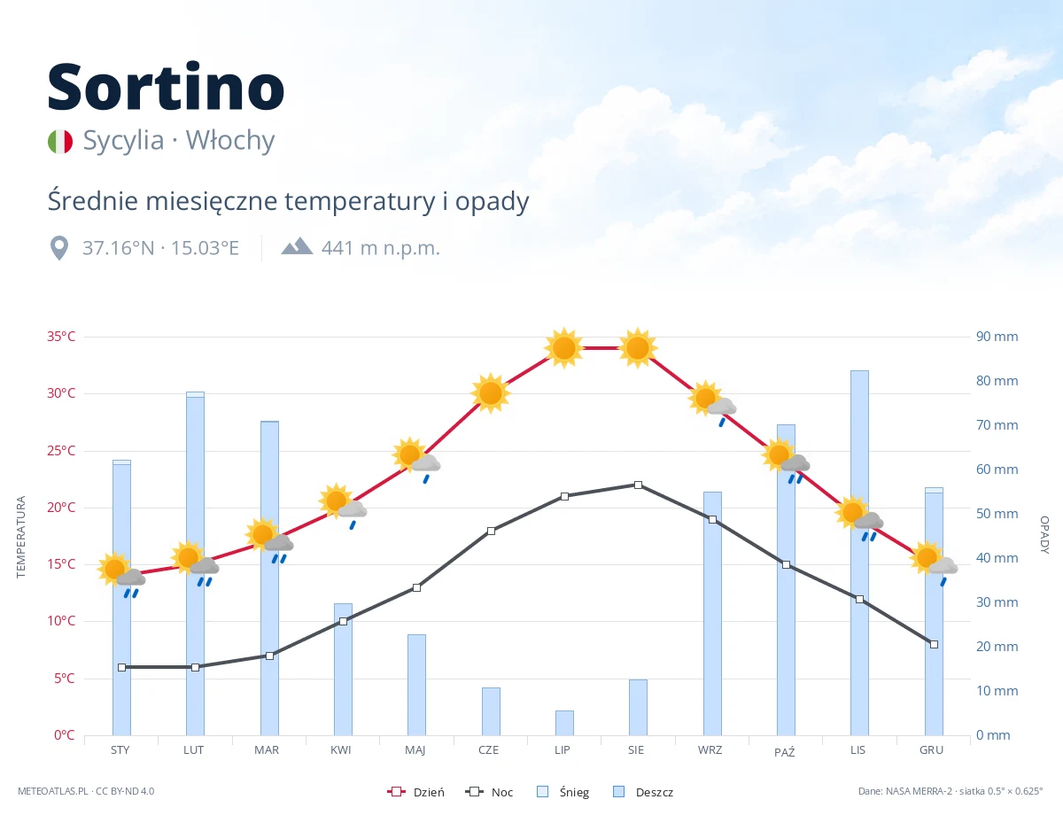 Sortino - średnie miesięczne temperatury i opady