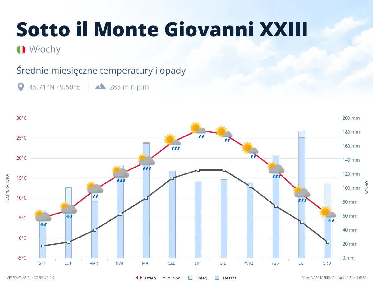 Sotto il Monte Giovanni XXIII - średnie miesięczne temperatury i opady