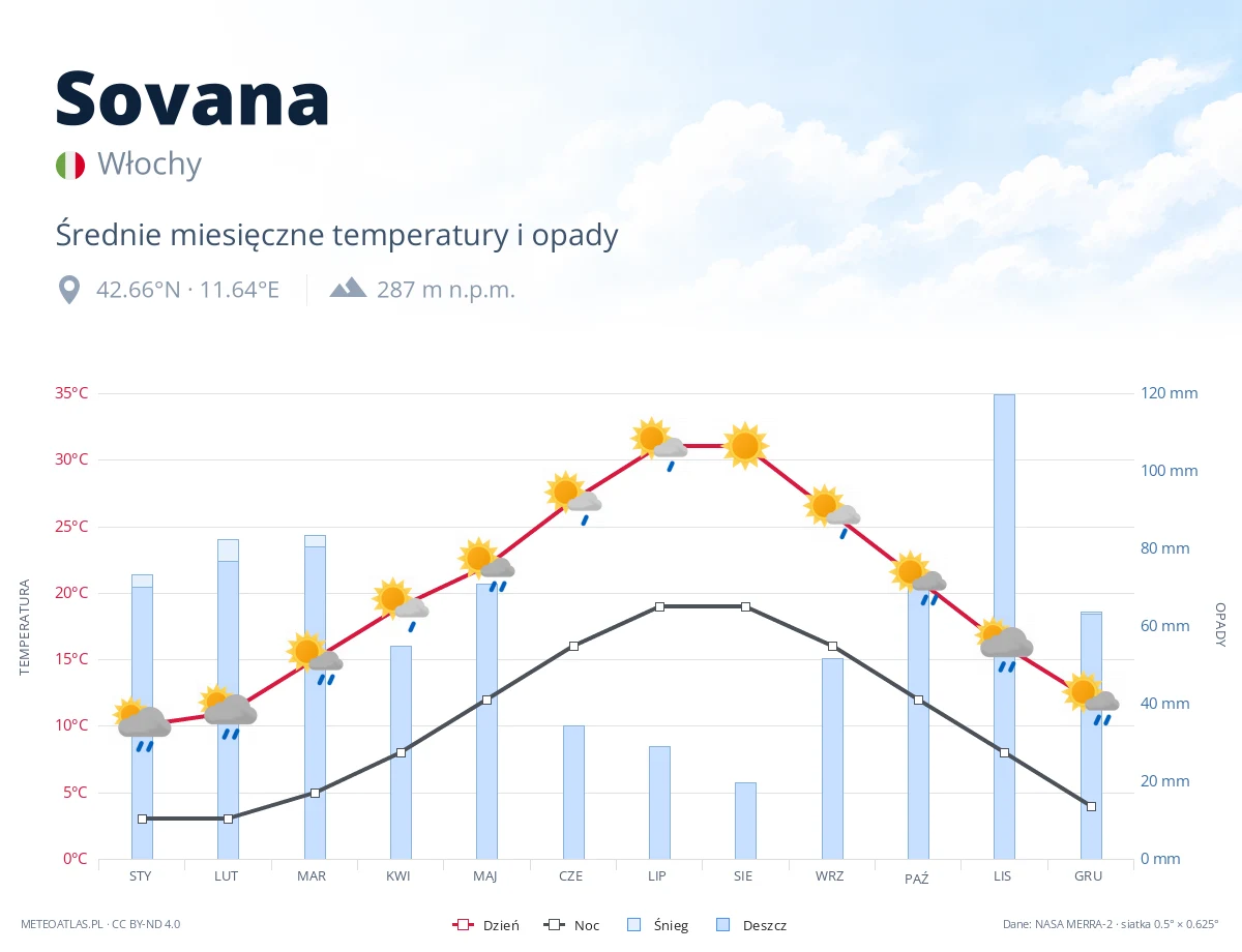 Sovana - średnie miesięczne temperatury i opady