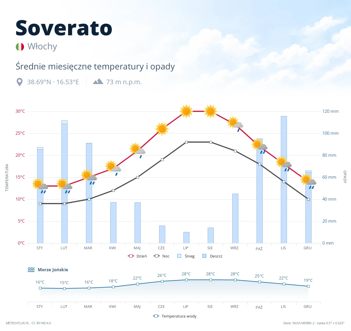 Soverato - średnie miesięczne temperatury i opady