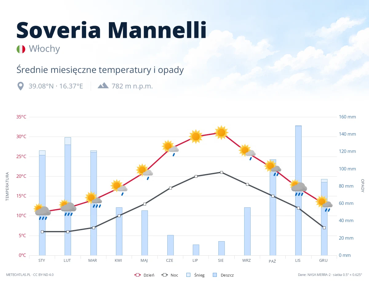 Soveria Mannelli - średnie miesięczne temperatury i opady