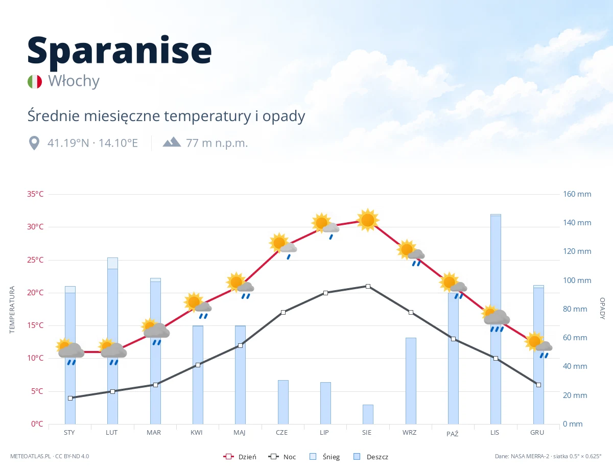Sparanise - średnie miesięczne temperatury i opady