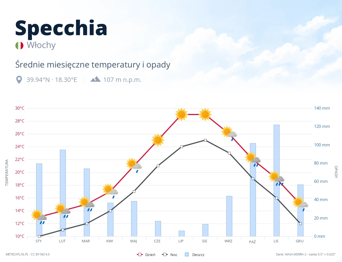 Specchia - średnie miesięczne temperatury i opady
