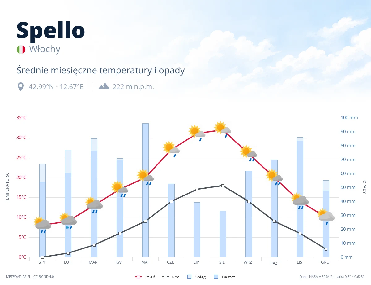 Spello - średnie miesięczne temperatury i opady