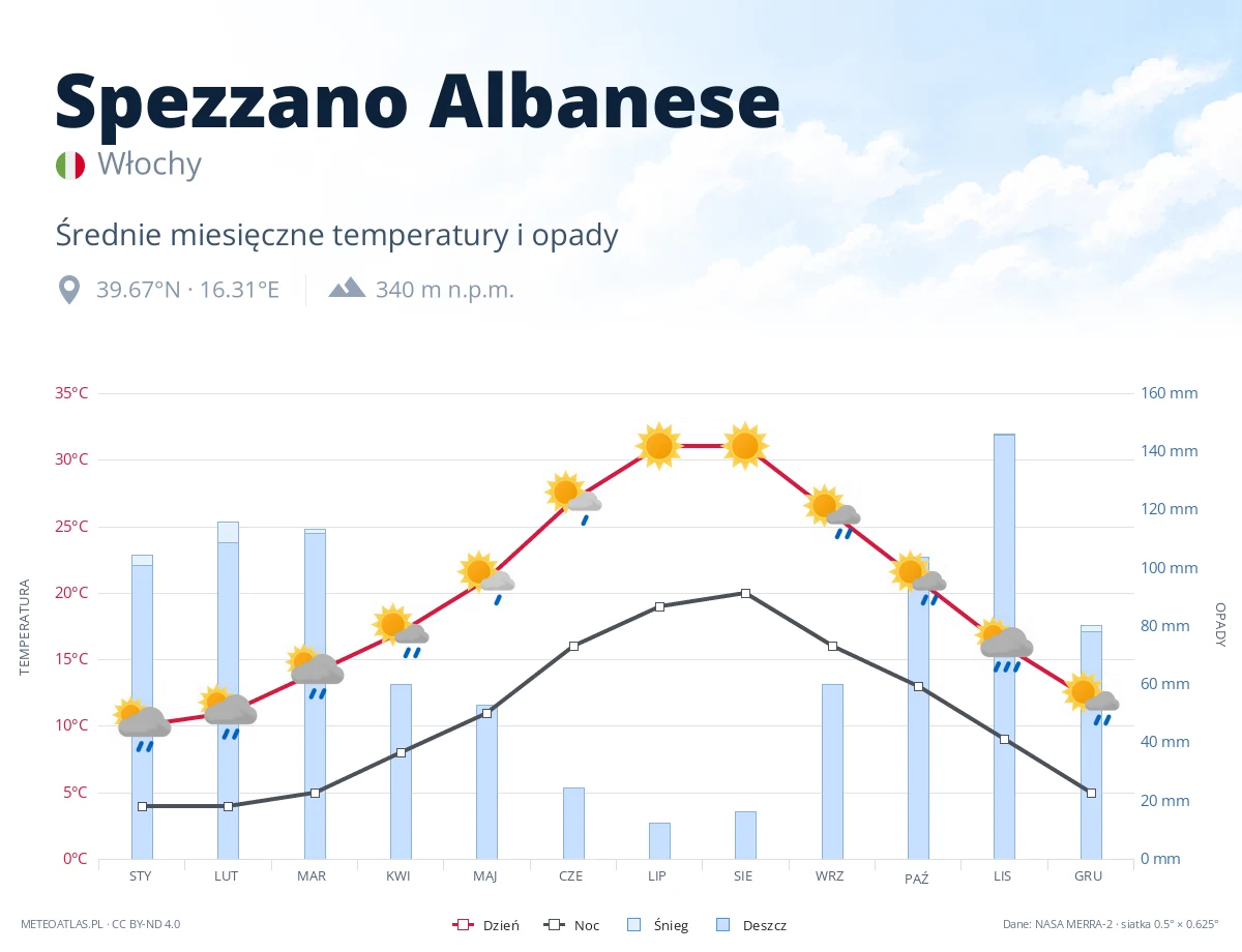 Spezzano Albanese - średnie miesięczne temperatury i opady