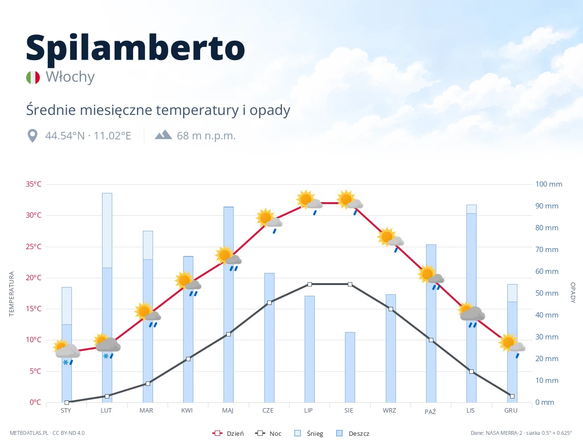 Spilamberto - średnie miesięczne temperatury i opady