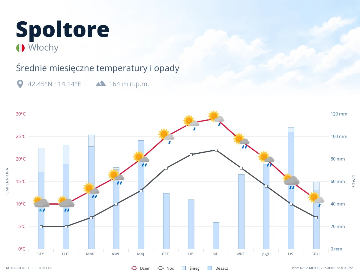 Spoltore - średnie miesięczne temperatury i opady