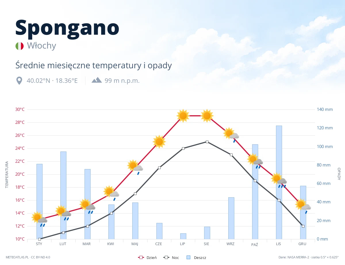 Spongano - średnie miesięczne temperatury i opady