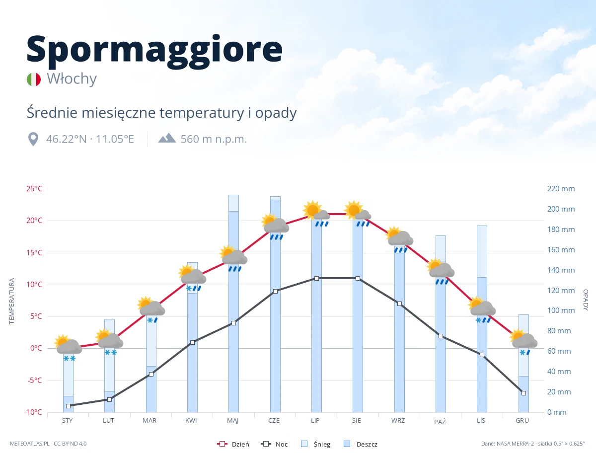 Spormaggiore - średnie miesięczne temperatury i opady
