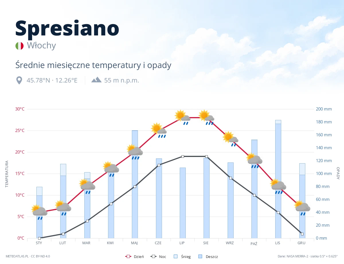 Spresiano - średnie miesięczne temperatury i opady