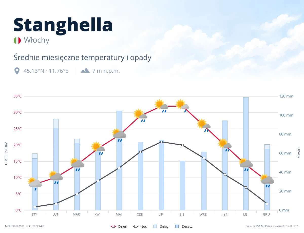 Stanghella - średnie miesięczne temperatury i opady