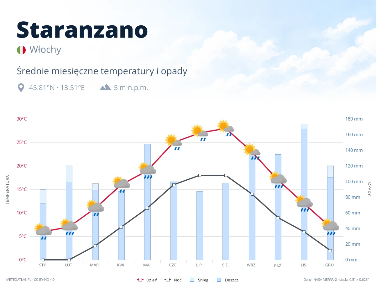 Staranzano - średnie miesięczne temperatury i opady