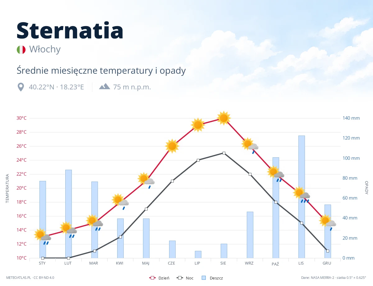 Sternatia - średnie miesięczne temperatury i opady