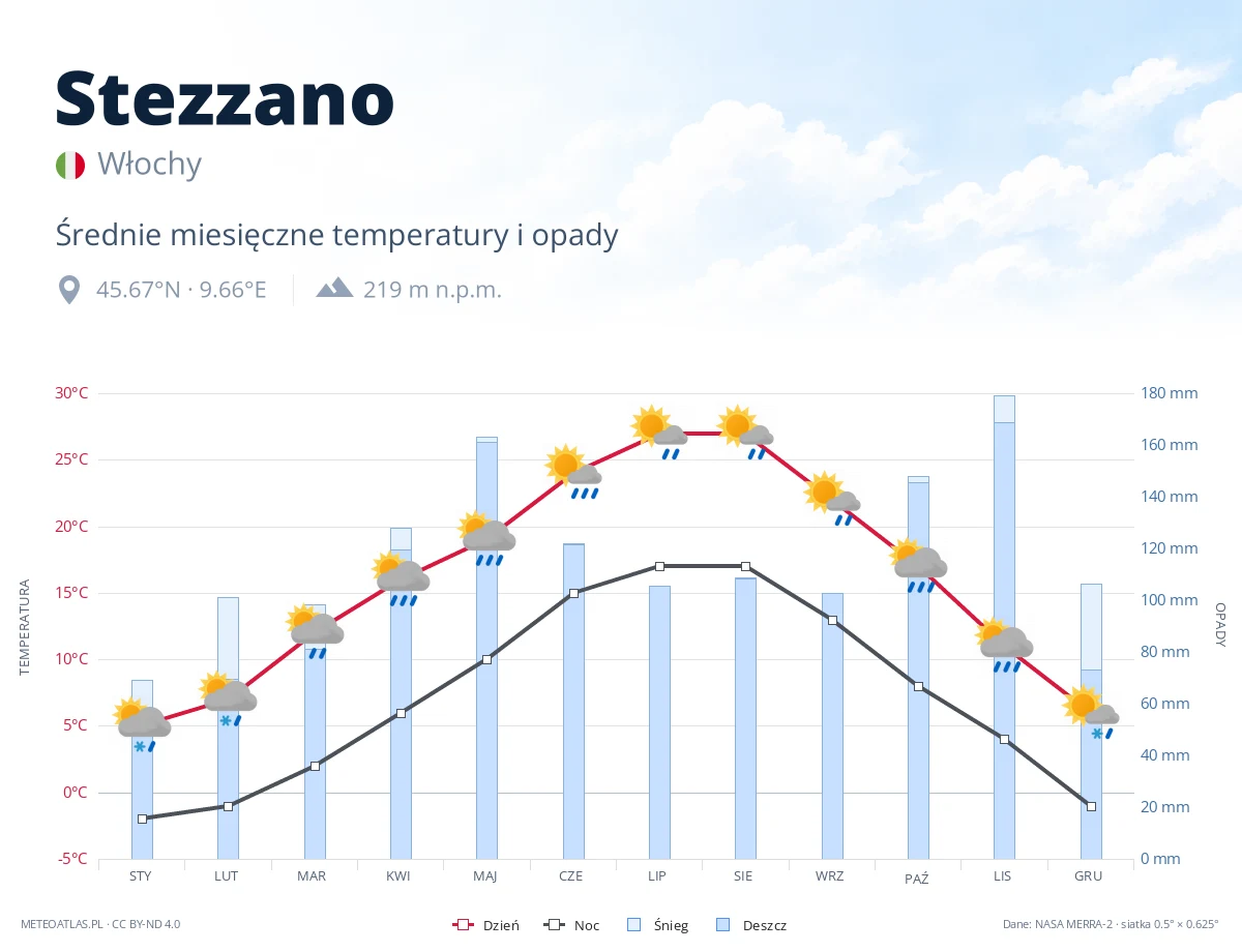 Stezzano - średnie miesięczne temperatury i opady