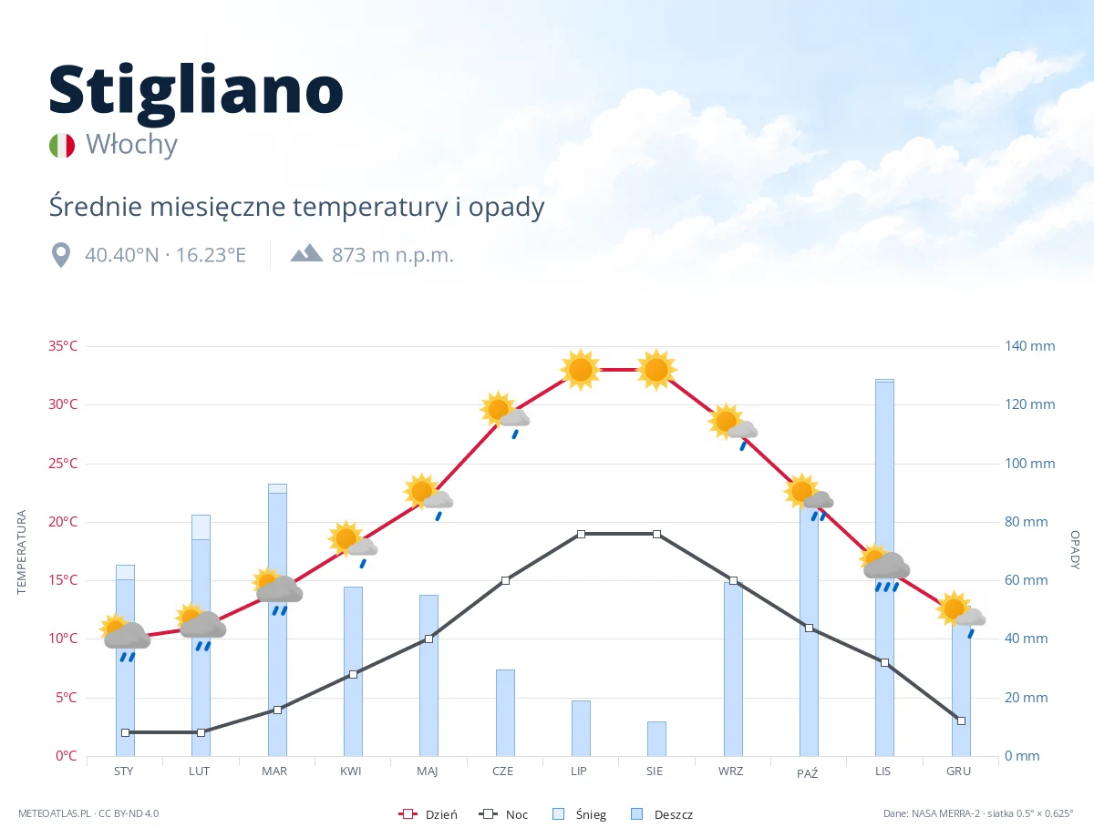 Stigliano - średnie miesięczne temperatury i opady