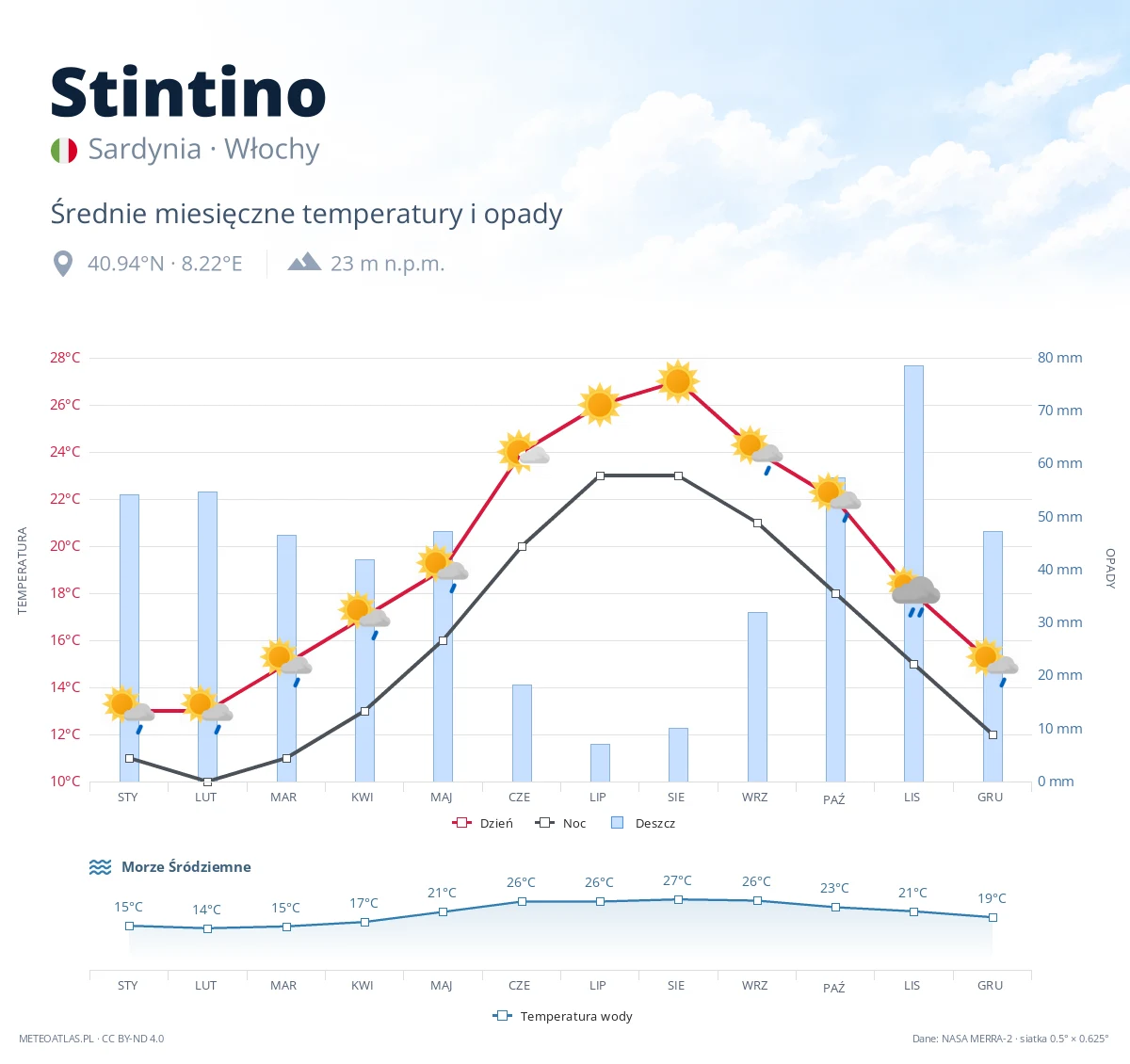 Stintino - średnie miesięczne temperatury i opady